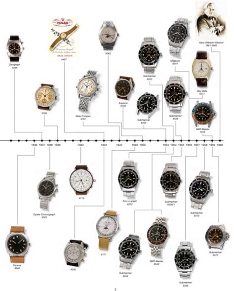 rolex models timeline